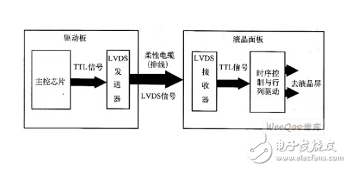 lvds液晶屏的驅(qū)動(dòng)原理