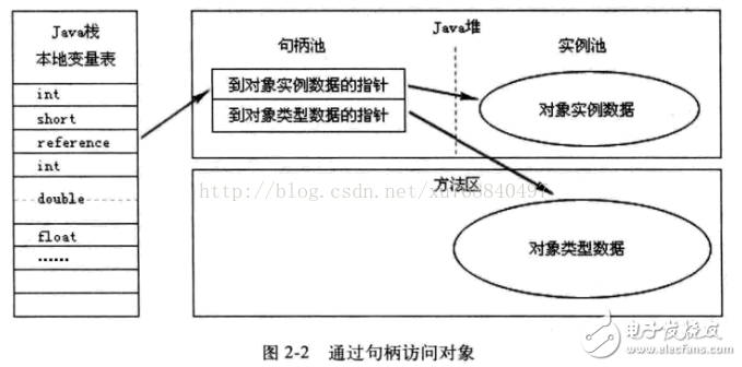 Java內(nèi)存區(qū)域分配、Java虛擬機(jī)棧、對(duì)象的訪問(wèn)方式和GC