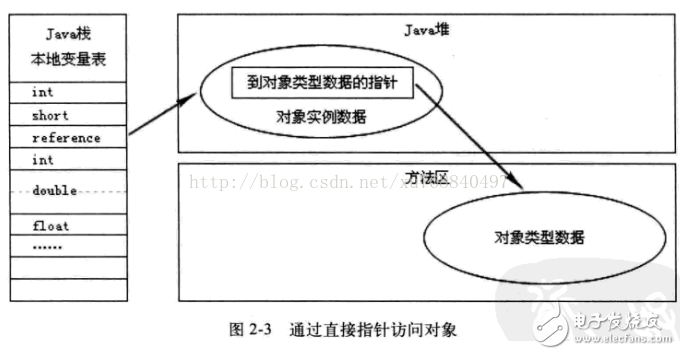 Java內(nèi)存區(qū)域分配、Java虛擬機(jī)棧、對(duì)象的訪問(wèn)方式和GC