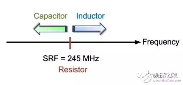  射頻電容電感值為何是pF和nH級(jí)的？