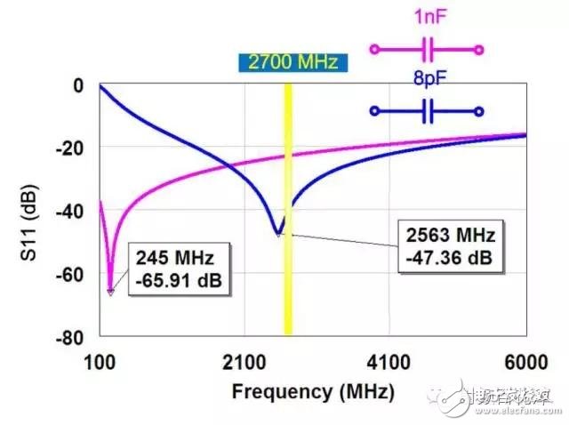  射頻電容電感值為何是pF和nH級(jí)的？