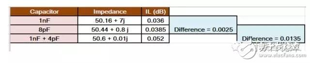  射頻電容電感值為何是pF和nH級(jí)的？