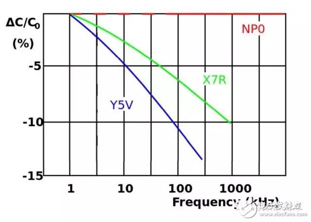  射頻電容電感值為何是pF和nH級(jí)的？