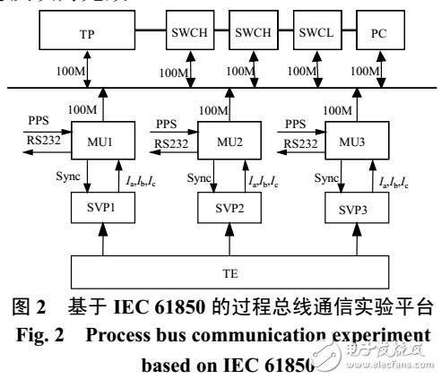 基于IEC 61850標(biāo)準(zhǔn)的過(guò)程總線通信