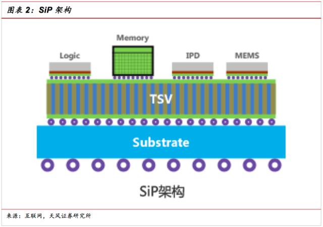 一文看懂SiP封裝技術(shù)，入門小白也能看得懂的講解！