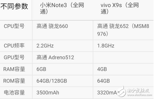 小米Note3和vivoX9s哪個(gè)值得買？ 小米Note3和vivoX9s區(qū)別對比評測