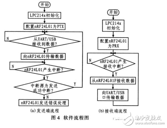  基于ARM和nRF24L01的無(wú)線(xiàn)數(shù)據(jù)傳輸