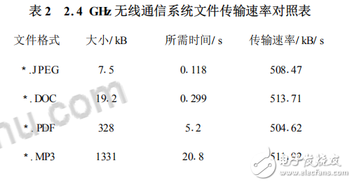 基于nRF24L01的2.4GHz無線通信系統(tǒng)設(shè)計