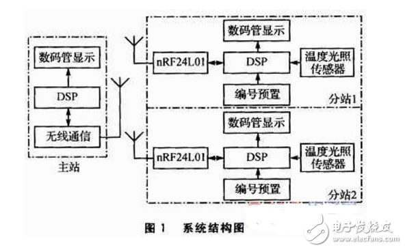 基于DSP和nRF24L01的無線環(huán)境監(jiān)測(cè)系統(tǒng)設(shè)計(jì)