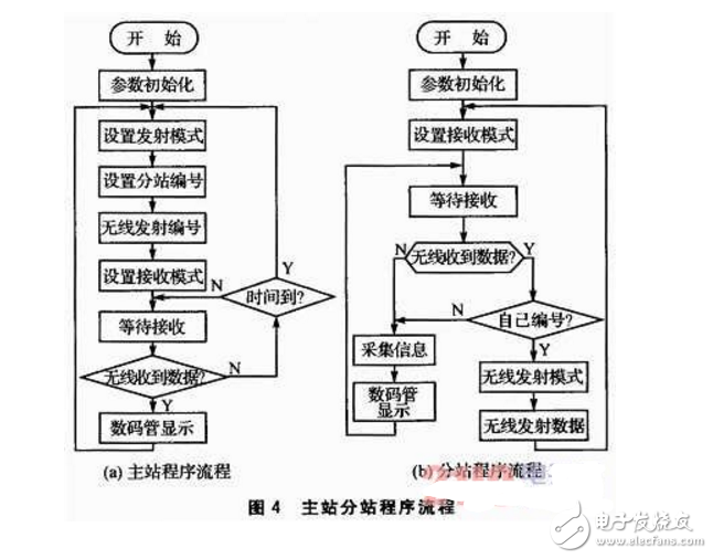 基于DSP和nRF24L01的無線環(huán)境監(jiān)測系統(tǒng)設計
