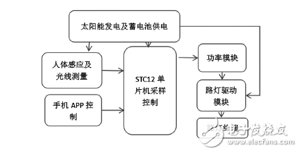 基于STC12C5A60S2的智能路燈系統(tǒng)