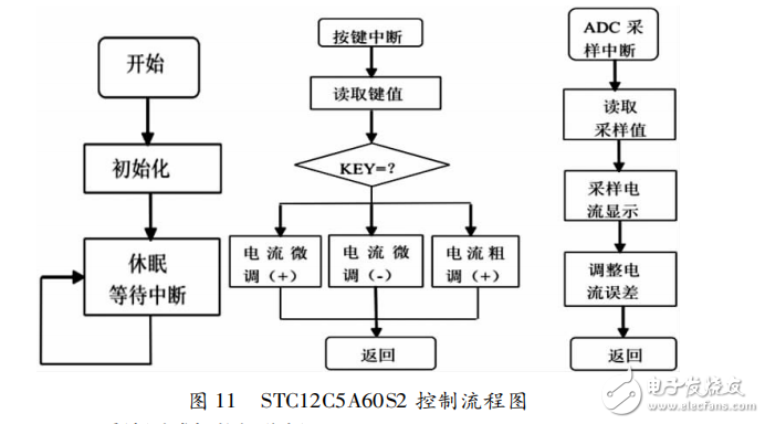 基于STC12C5A60S2的雙向DC-DC變換器的系統(tǒng)設(shè)計