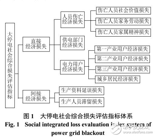 電網(wǎng)大停電社會(huì)綜合損失評估