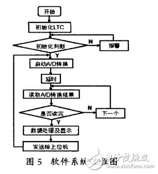 基于LTC6811通訊基站電池組在線監(jiān)測(cè)儀的設(shè)計(jì)