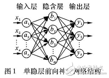 基于半監(jiān)督學習SSL算法的動態(tài)神經網絡結構設計