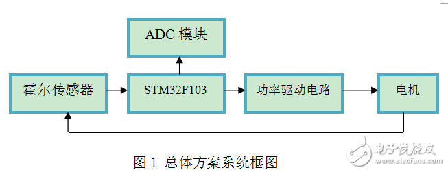 直流電機(jī)調(diào)速控制系統(tǒng)之電動(dòng)摩托車控制器中的電機(jī)PWM調(diào)速器
