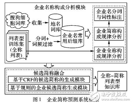 基于構成模式多核條件隨機場CRF的企業(yè)簡稱預測