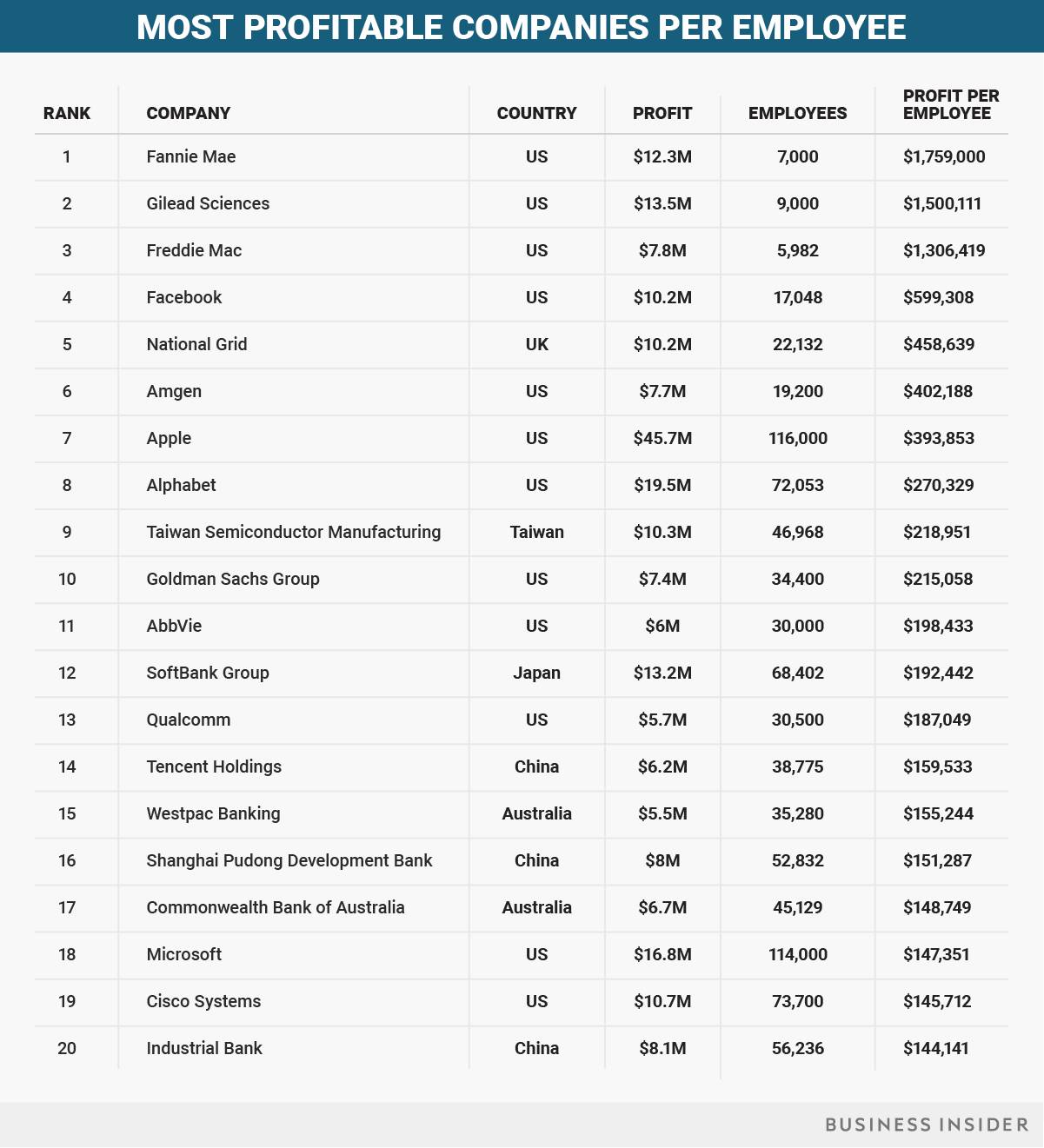 財(cái)富全球500強(qiáng)中國科技企業(yè)中僅有騰訊上榜