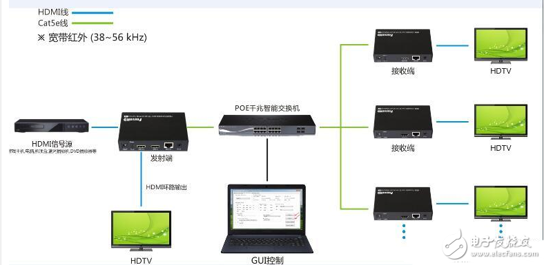 hdmi延長器安裝步驟_HDMI延長器與HDMI IP延長器應(yīng)用區(qū)別