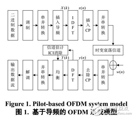 基于BEM聯(lián)合反饋分組DFT的信道估計(jì)算法