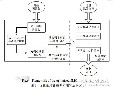 面向CPS的自適應統(tǒng)計模型檢測