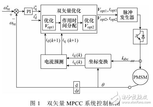 基于永磁同步電機(jī)的雙矢量模型預(yù)測(cè)電流控制方法