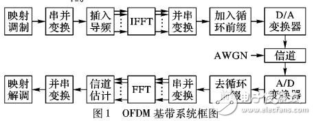 正交頻分復用系統(tǒng)信道估計算法