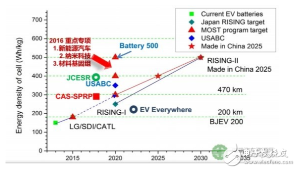 動力電池材料研究進展有哪些新的突破