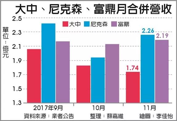 MOSFET廠大中據傳醞釀將從本季起調漲報價 尼克森、富鼎也將全面跟進