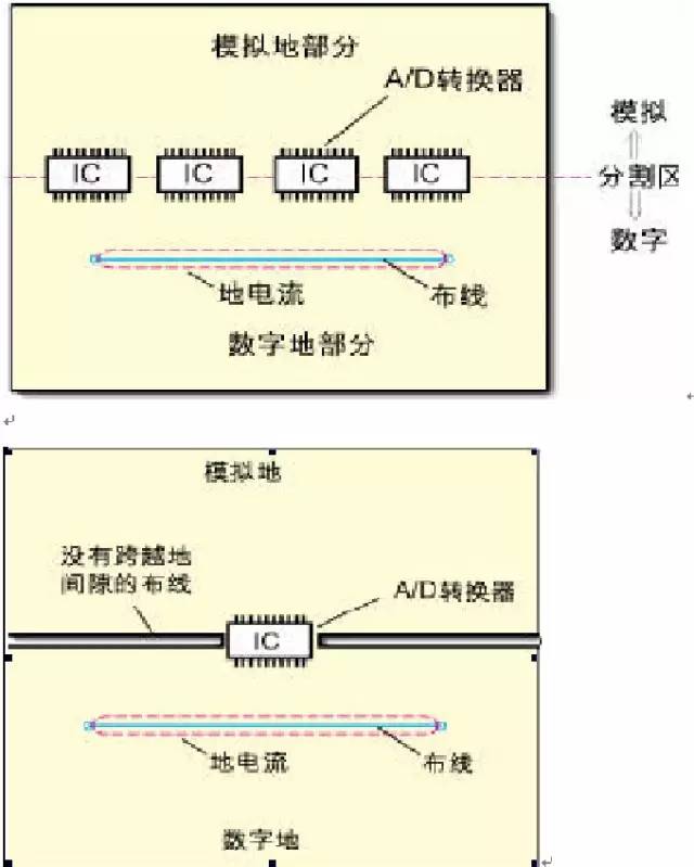 電源層的分割、數(shù)模設(shè)計以及降低數(shù)字和模擬信號間的相互干擾