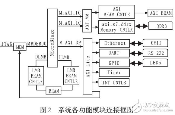 基于MicroBlaze的測控應(yīng)答機地面站發(fā)射系統(tǒng)的設(shè)計與實現(xiàn)