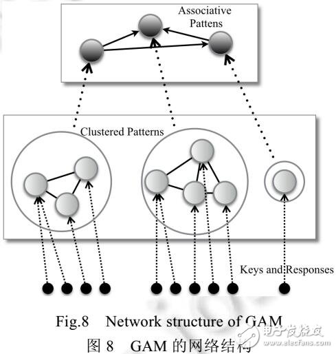 基于競爭學習的兩層神經(jīng)網(wǎng)絡SOINN綜述