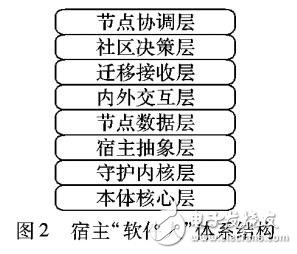 宿主“軟件人”的構(gòu)建