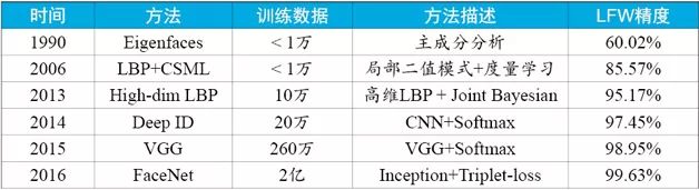 總結(jié)了人臉識別技術(shù)的發(fā)展歷史，并給出了實(shí)用方案設(shè)計(jì)的參考