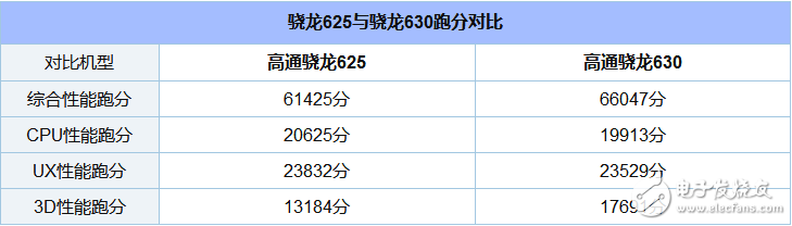 驍龍630和625哪個(gè)省電_驍龍630和625功耗評(píng)測(cè)