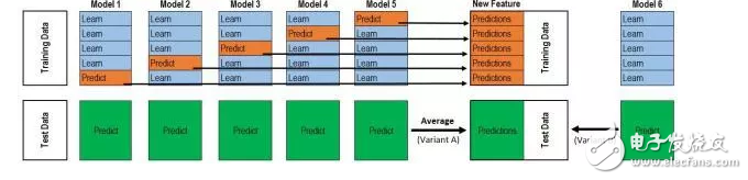 談Kaggle機(jī)器學(xué)習(xí)之模型融合