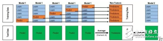 談Kaggle機(jī)器學(xué)習(xí)之模型融合