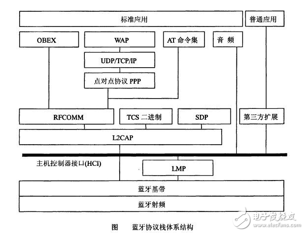 藍(lán)牙協(xié)議體系結(jié)構(gòu)及工作原理