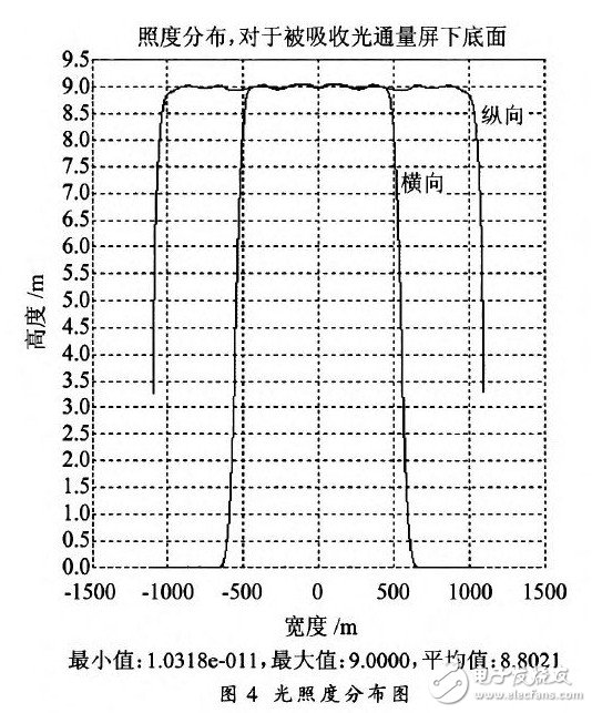 對光伏組件的參數(shù)進行研究設(shè)計出3A級太陽模擬器