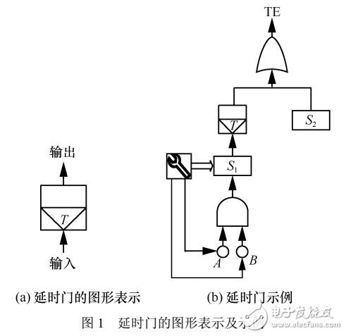 針對擴(kuò)展動態(tài)故障樹的約束分析方法