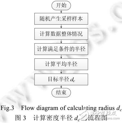 基于密度-距離圖的交互式體數(shù)據(jù)分類方法