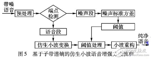 基于子帶譜熵的仿生小波變換去噪算法