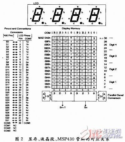 基于MSP430單片機(jī)的溫度測量實(shí)驗(yàn)設(shè)計(jì)[圖]