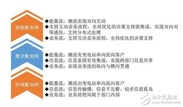 配電網(wǎng)堪稱(chēng)電力傳輸“最后10公里” 配電網(wǎng)和能源互聯(lián)網(wǎng)建設(shè)將全面提速