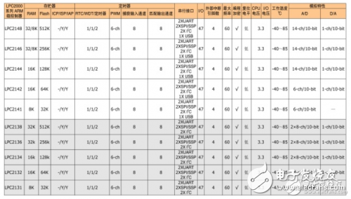 全方位分析NXP單片機怎樣選型