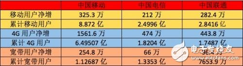 三大運(yùn)營商成績單出爐，4G差距巨大