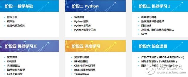 人工智能程序員入門應(yīng)該學哪些算法？