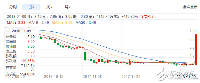 柯達推出柯達幣，股價暴漲130%，區(qū)塊鏈真能續(xù)命嗎？