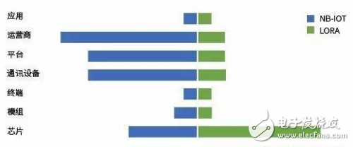 物聯(lián)網(wǎng)之NB-IoT和LoRa的優(yōu)勢(shì)對(duì)比