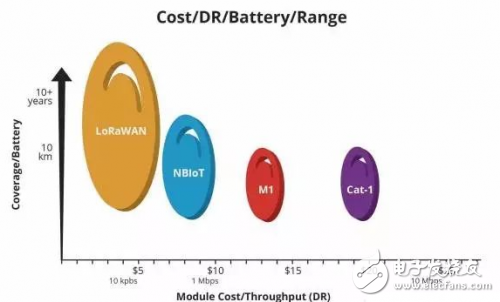 物聯(lián)網(wǎng)之NB-IoT和LoRa的優(yōu)勢(shì)對(duì)比